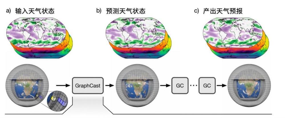 传统天气预报或将消失？人工智能30秒即可预测全球未来10天的天气，专家：整个行业都将迎来变革