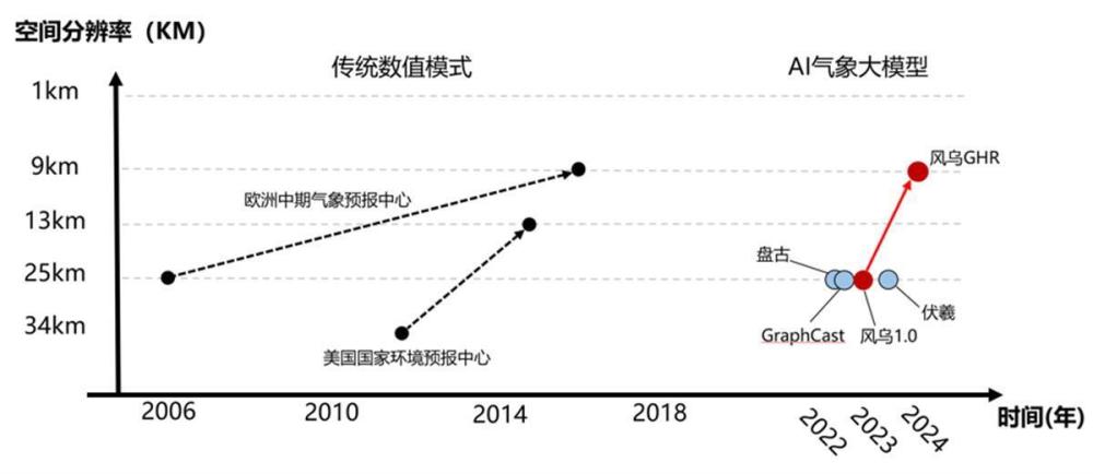 传统天气预报或将消失？人工智能30秒即可预测全球未来10天的天气，专家：整个行业都将迎来变革