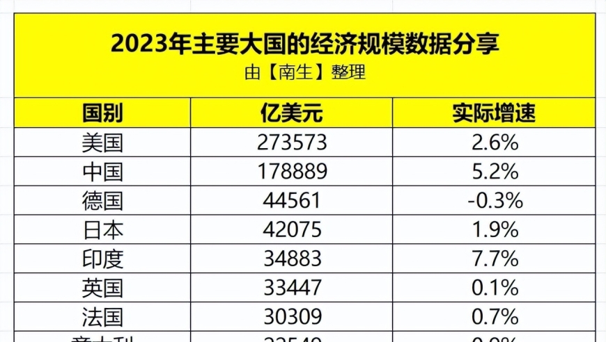 韩国2023年GDP不敌俄罗斯，无缘全球前十。