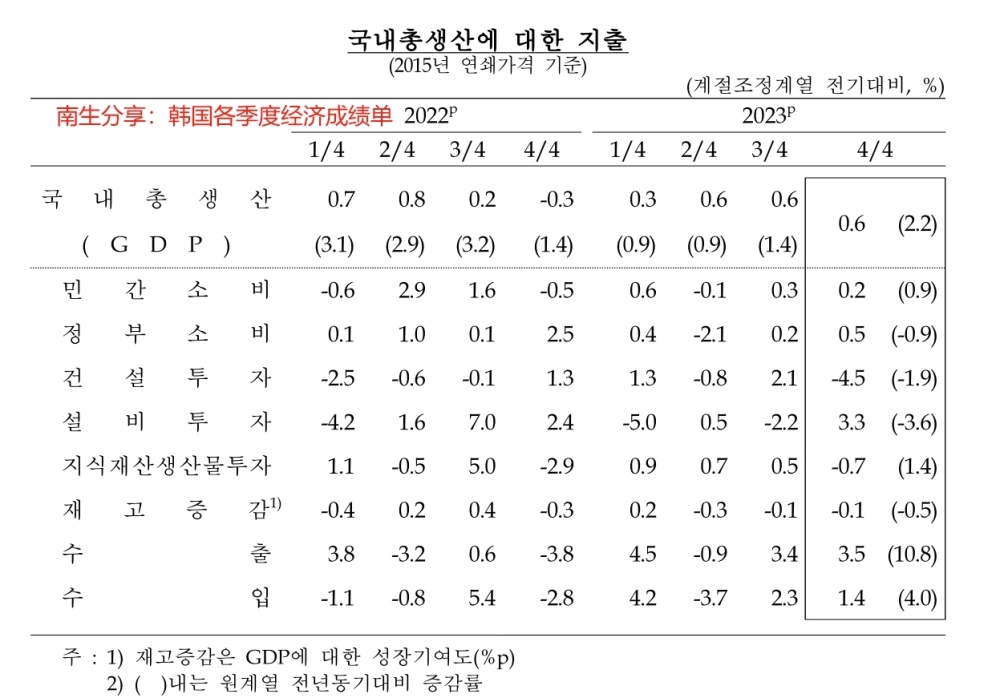 韩国2023年GDP为1.71万亿美元，低于俄罗斯，未进入前十强榜单