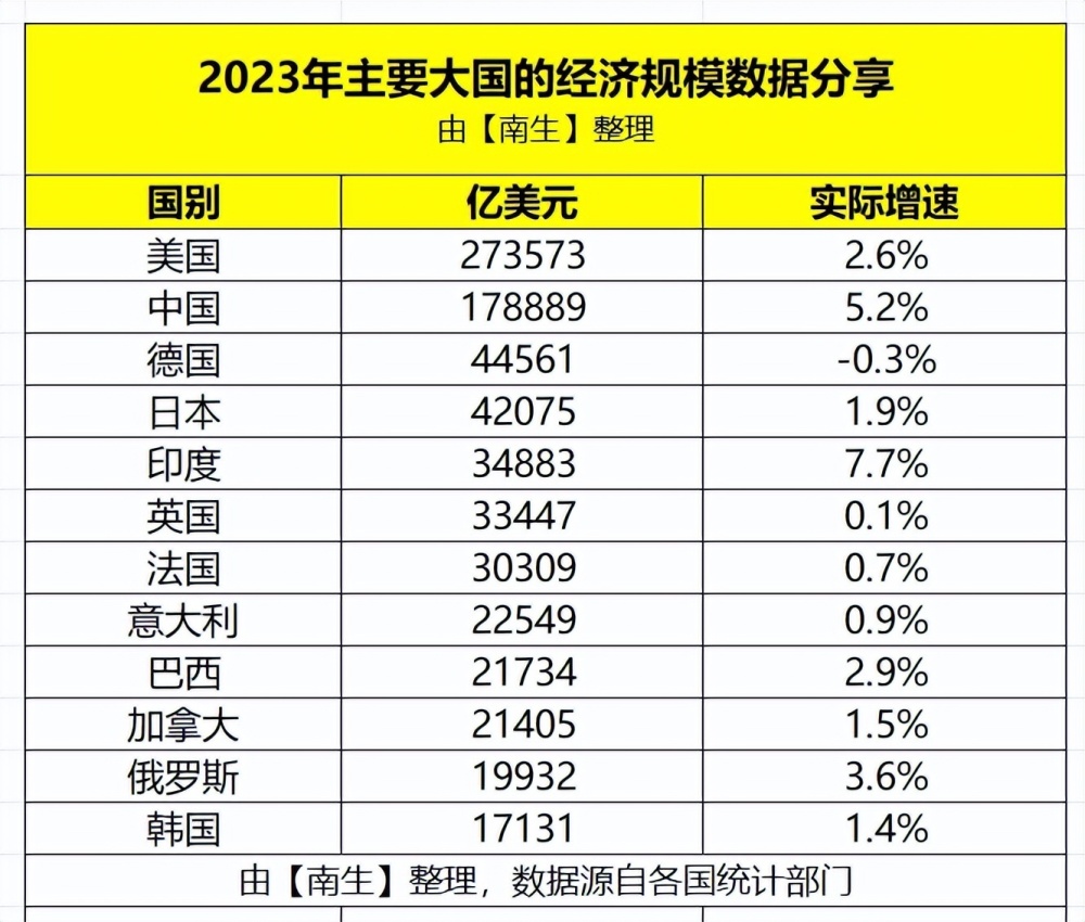 韩国2023年GDP为1.71万亿美元，低于俄罗斯，未进入前十强榜单