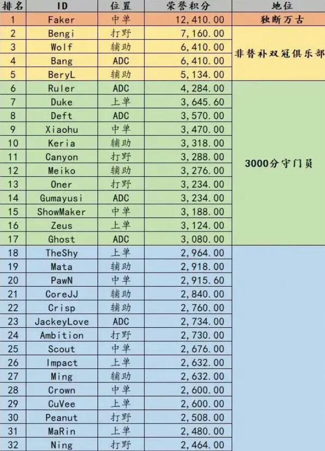 LOL选手荣誉排行榜，faker断层式领先，meiko在LPL只排第二