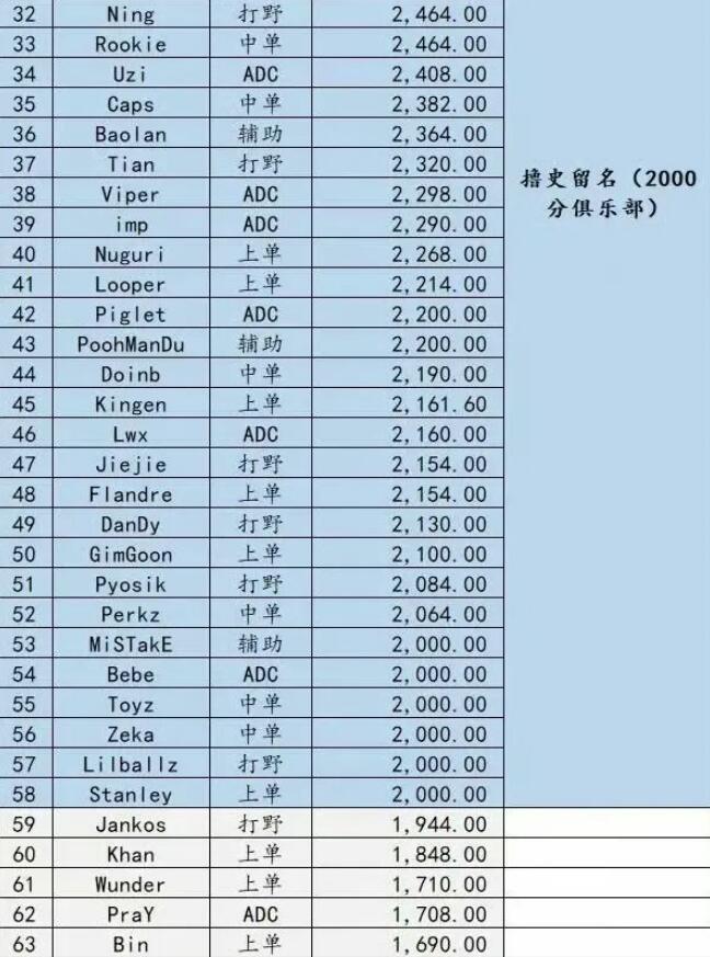 LOL选手荣誉排行榜，faker断层式领先，meiko在LPL只排第二