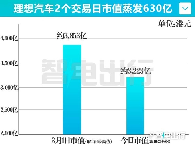 理想MEGA上市后股价暴跌！市值“蒸发”超630亿，李想还好吗