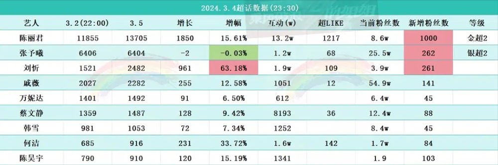 《乘风2024》姐姐人气前3名，2位被低估，1位黑马姐姐诞生