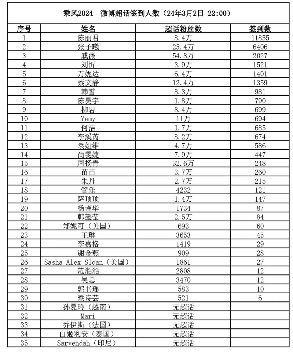 《乘风2024》姐姐人气前3名，2位被低估，1位黑马姐姐诞生