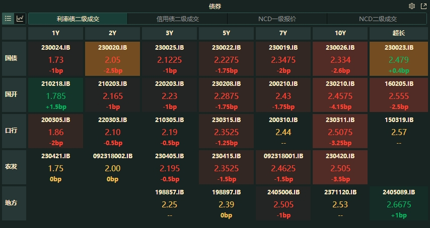 债市收盘|万亿超长特别国债供给预计连年增加，10年与30年期品种表现分化