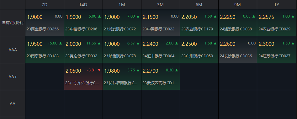 债市收盘|万亿超长特别国债供给预计连年增加，10年与30年期品种表现分化