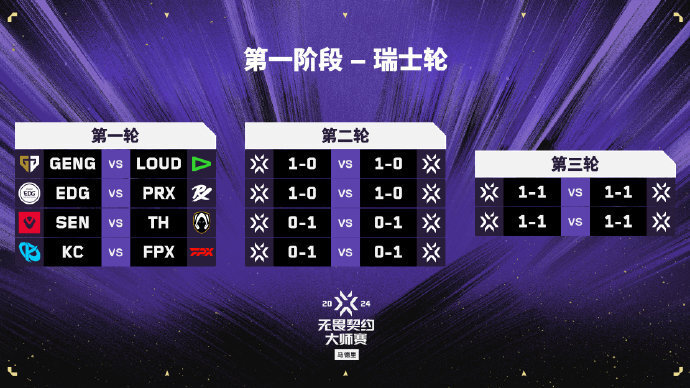 无畏契约马德里大师赛赛程公布：FPX打响揭幕战，EDG对阵宿敌PRX