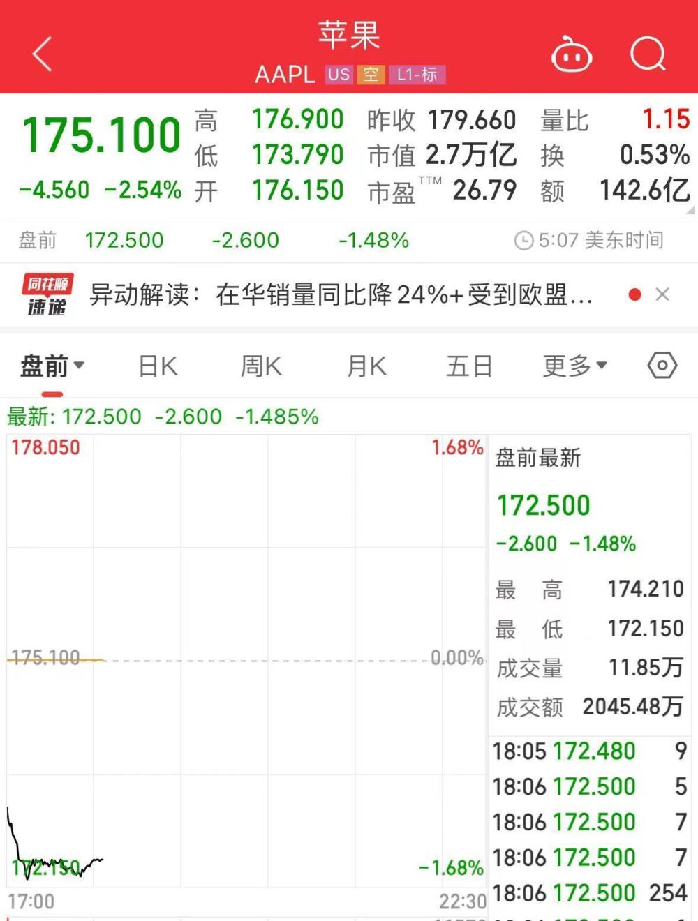 iPhone降价原因找到了！在华销量下滑24%，失去销冠地位，华为大涨64%