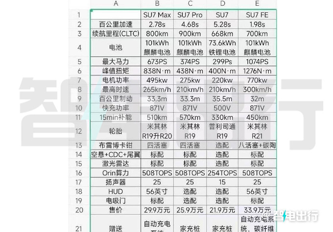 疑似小米汽车SU7售价曝光！21.9万元起售，比极氪001便宜5万