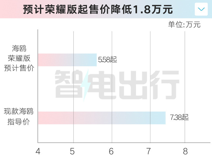 比亚迪价格战停不下来！4S店：新海鸥明天上市，降1.8万值吗