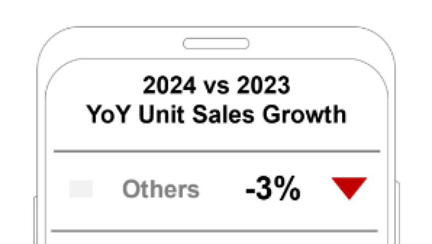 iPhone今年前六周在中国销量下滑了24%，现在在促销季中提供了千元补贴的优惠。