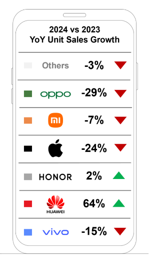 今年前六周iPhone在华销量同比下滑24% 促销季祭出“千元补贴”