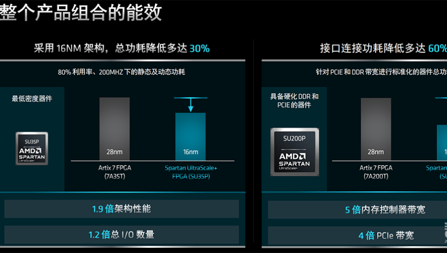 专为成本敏感型边缘应用打造，AMD推出Spartan UltraScale+系列FPGA，上新14nm FinFET