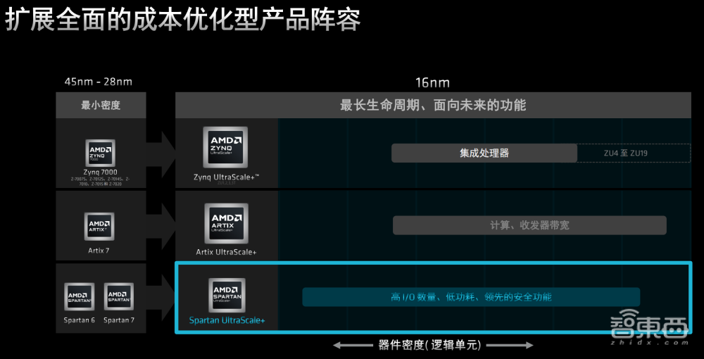 专为成本敏感型边缘应用打造，AMD推出Spartan UltraScale+系列FPGA，上新14nm FinFET