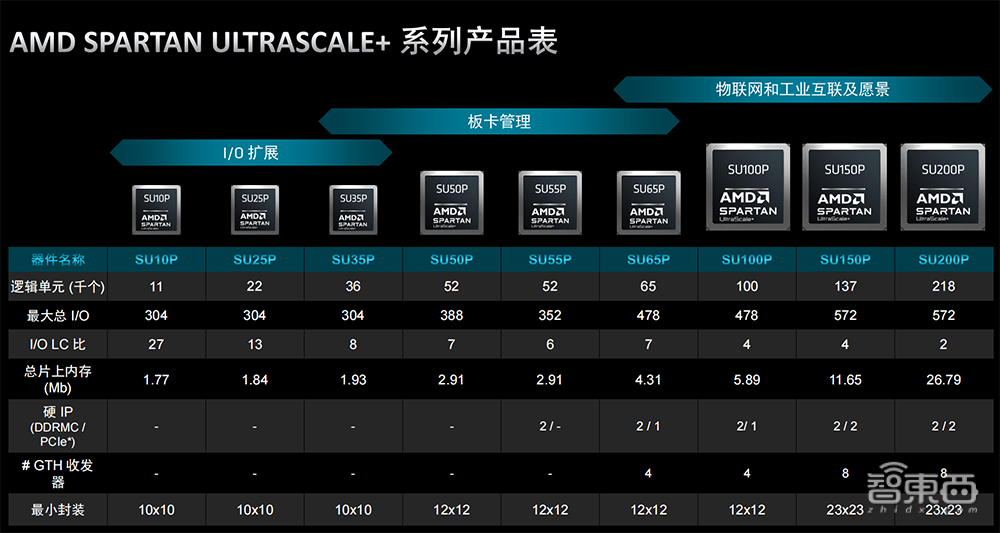 专为成本敏感型边缘应用打造，AMD推出Spartan UltraScale+系列FPGA，上新14nm FinFET