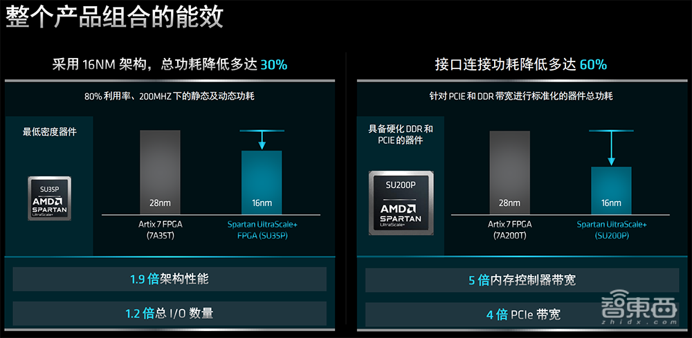 专为成本敏感型边缘应用打造，AMD推出Spartan UltraScale+系列FPGA，上新14nm FinFET