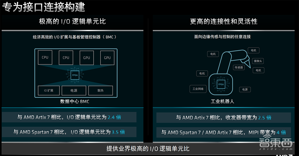 专为成本敏感型边缘应用打造，AMD推出Spartan UltraScale+系列FPGA，上新14nm FinFET