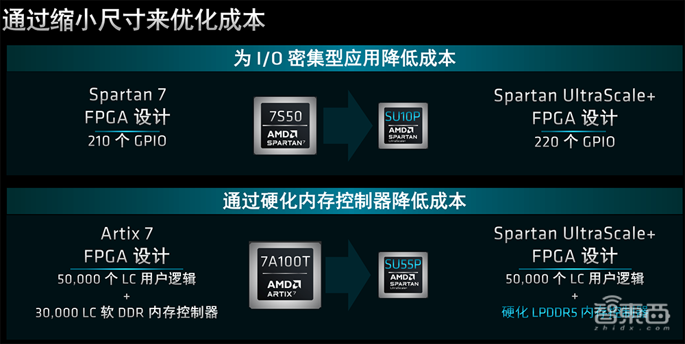 专为成本敏感型边缘应用打造，AMD推出Spartan UltraScale+系列FPGA，上新14nm FinFET