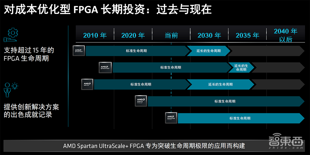 专为成本敏感型边缘应用打造，AMD推出Spartan UltraScale+系列FPGA，上新14nm FinFET