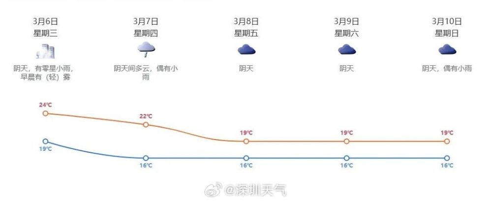 新一股冷空气驾到，“回南天”将逐渐缓解