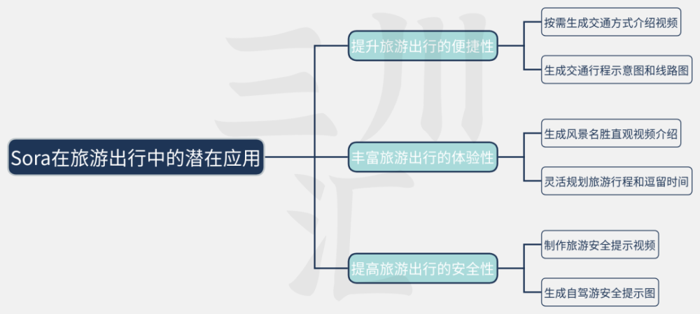 Sora AI对九大旅游行业30个领域的应用潜力与设想