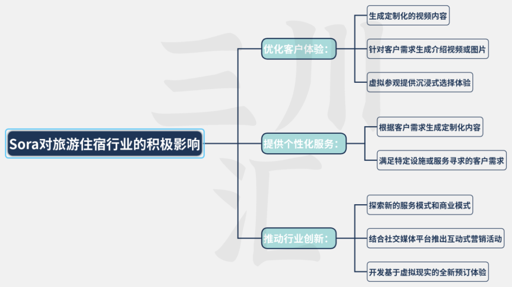 Sora AI对九大旅游行业30个领域的应用潜力与设想