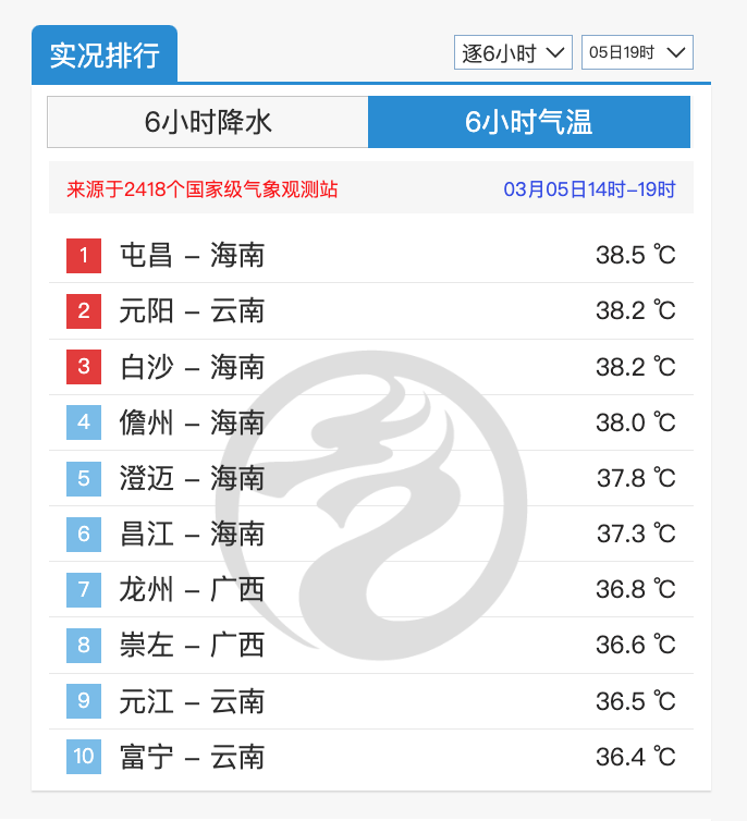 惊蛰节气浓雾笼罩，老祖宗法宝不敌厄尔尼诺？预报：9日起变化