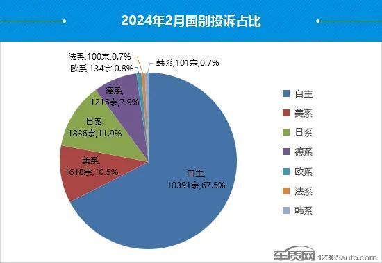 降价投诉暴增！最新汽车投诉榜出炉