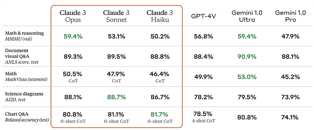 制衡OpenAI，Claude 3给AI创企吃了颗定心丸