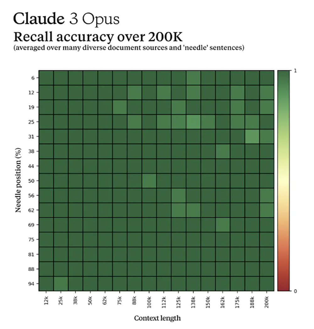 制衡OpenAI，Claude 3给AI创企吃了颗定心丸