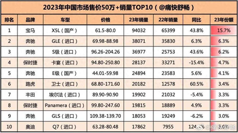 50万+车型年销量：宝马X5断层第一，S级力压Panamera，埃尔法入榜