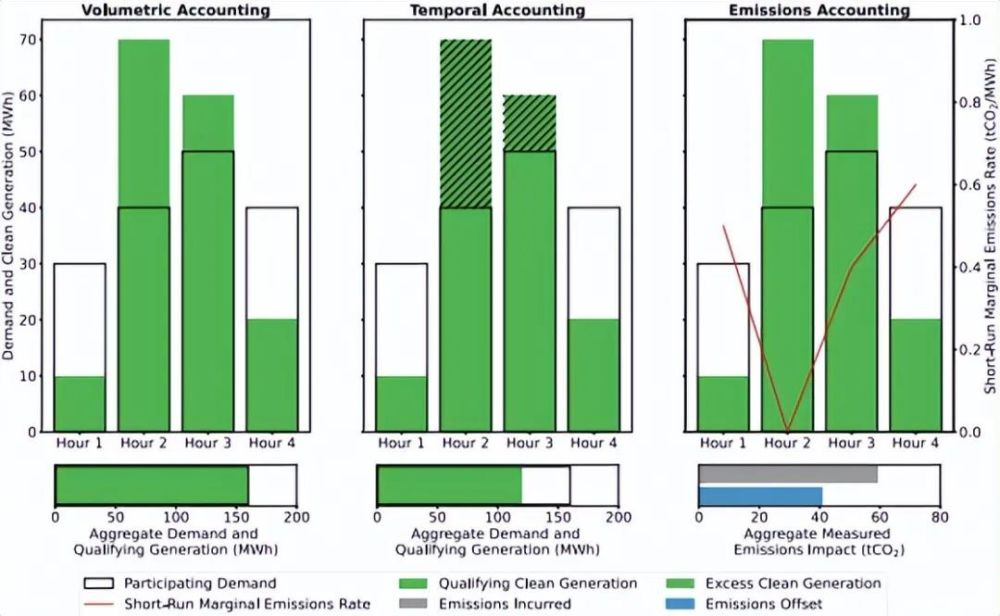 科学家分析绿电绿证消费策略，发现按小时采购绿电的减碳效果最佳