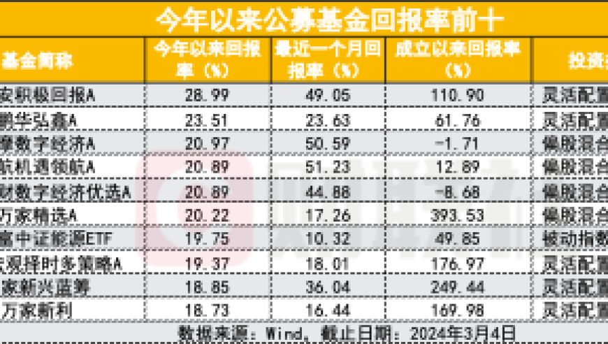 冠军基近一个月涨50%，买对了啥？诺安又一只“锋利的矛”浮出水面