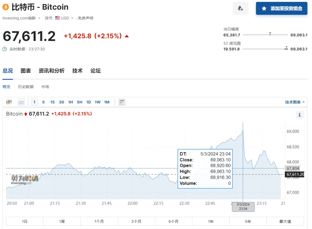 比特币突破6.9万美元，创历史新高！今年已累涨超60%！什么信号？