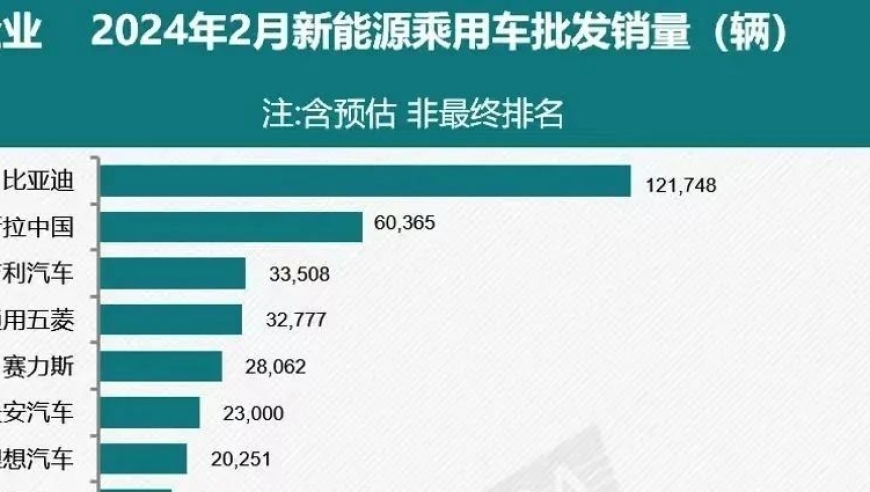 2月新能源车销量快报，环比下降34%，仅9个品牌销量过万