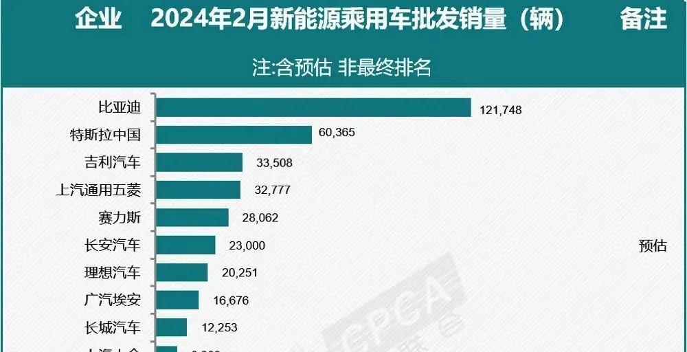 2月新能源车销量快报，环比下降34%，仅9个品牌销量过万