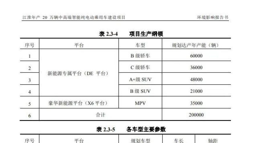 江淮与华为造车项目正式曝光