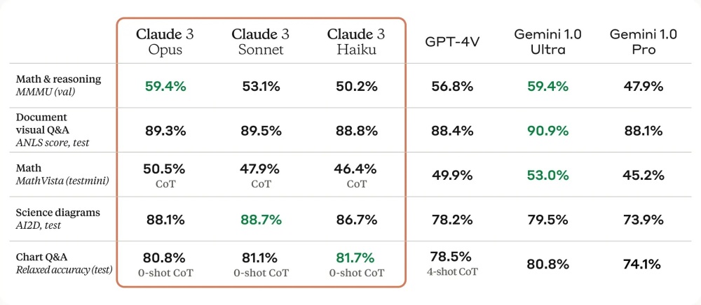 Claude3发布直面GPT-4，AI对齐路线未来可期？