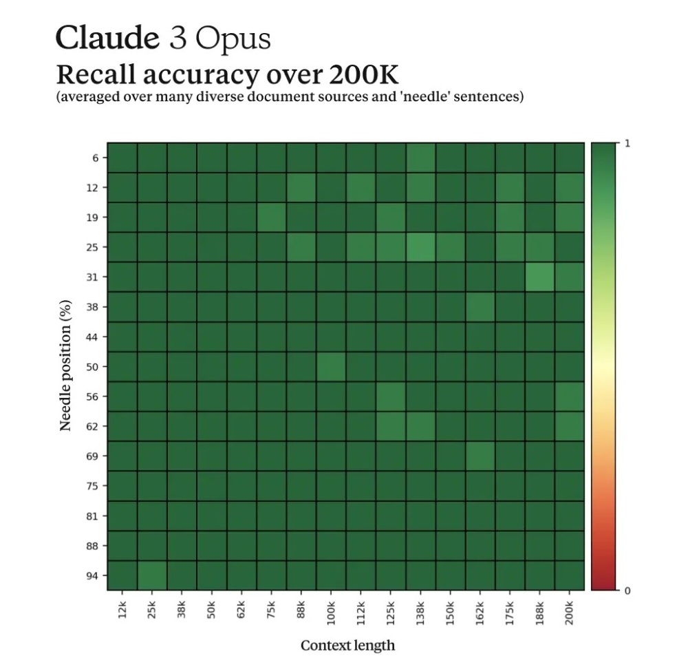 Claude3发布直面GPT-4，AI对齐路线未来可期？