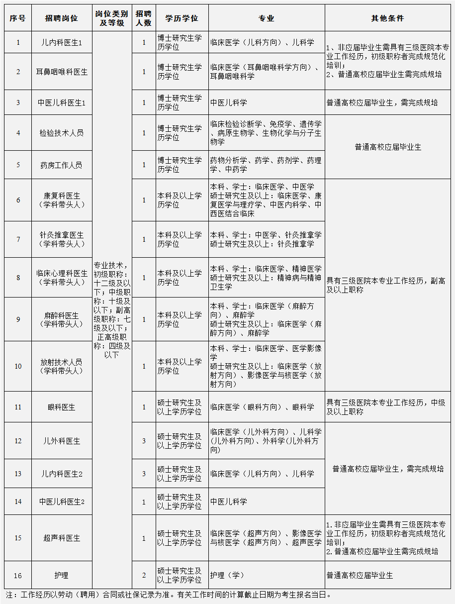 21人！事业编制！三甲公立医院2024年上半年公开招聘高层次、紧缺专业人才