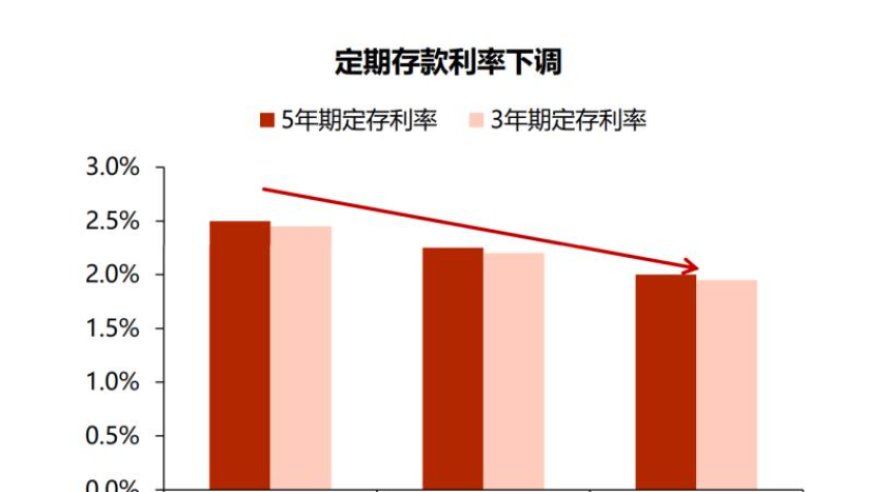 2024年存款利率仍是降降降？多地商业银行已行动