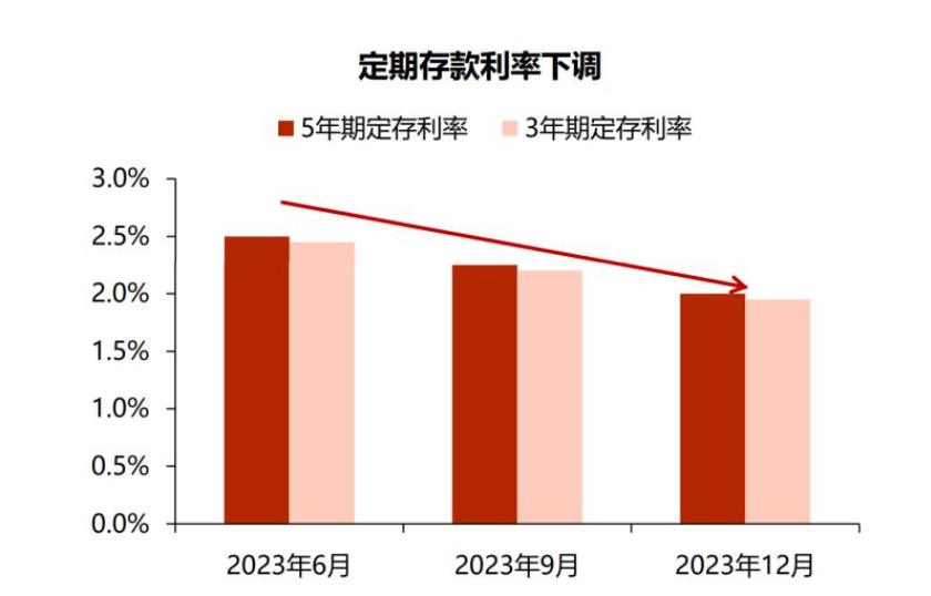 2024年存款利率仍是降降降？多地商业银行已行动