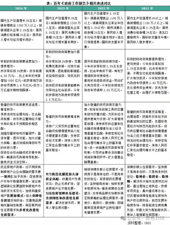 政府工作报告干货！最新预判：中国住房市场结构将加速调整