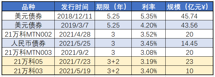 深陷“暴雷”旋涡的万科，资金已到位？