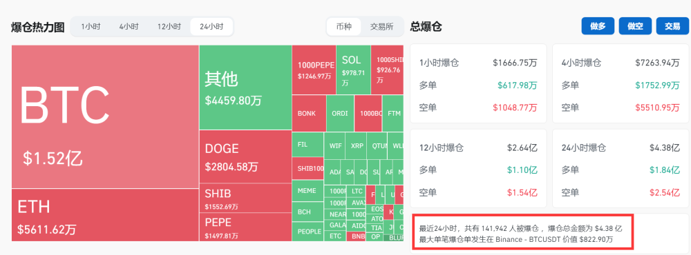 比特币涨破6.8万美元，距历史最高仅“一步之遥”！全网加密货币近24小时超14万人爆仓，啥情况？