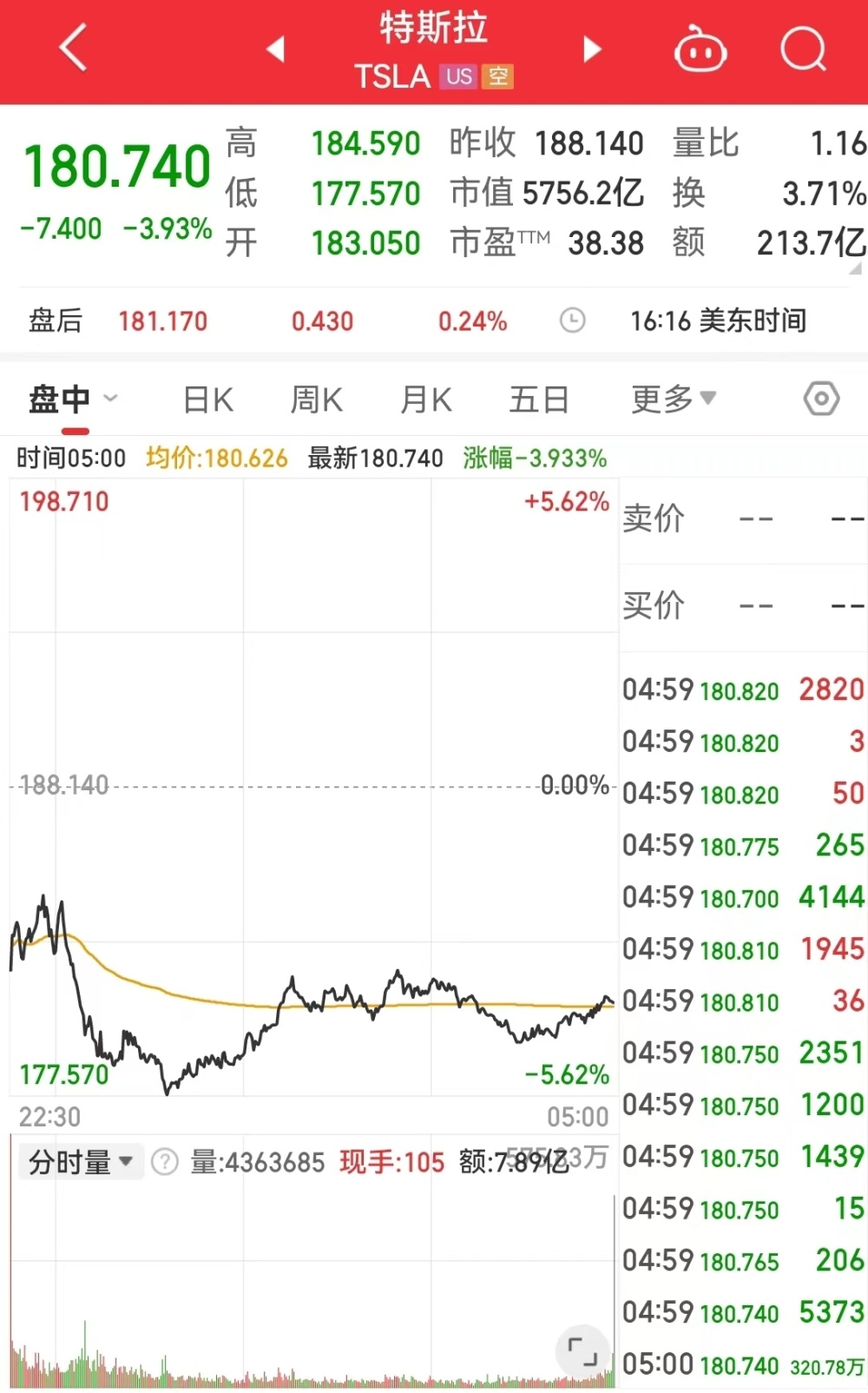 特斯拉市值2天蒸发超5000亿元！比特币跌超7%，加密货币巨震，24小时逾30万人爆仓，超80亿元资金“灰飞烟灭”，啥情况？