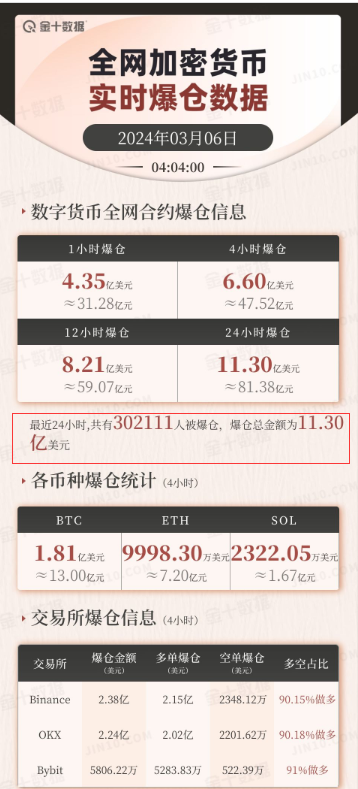 特斯拉市值2天蒸发超5000亿元！比特币跌超7%，加密货币巨震，24小时逾30万人爆仓，超80亿元资金“灰飞烟灭”，啥情况？