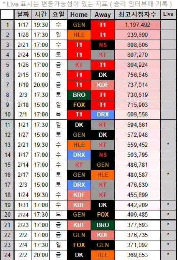 LCK春季赛热度排行榜公布，全靠T1一支战队撑着，不然会比LPL还凉